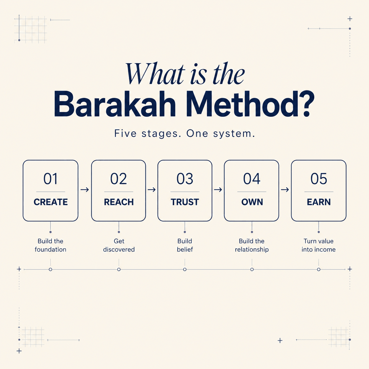 The five stages of the Barakah Path in order — Create, Reach, Trust, Own, Earn — each labelled with what it builds, from laying the foundation through to turning value into income.