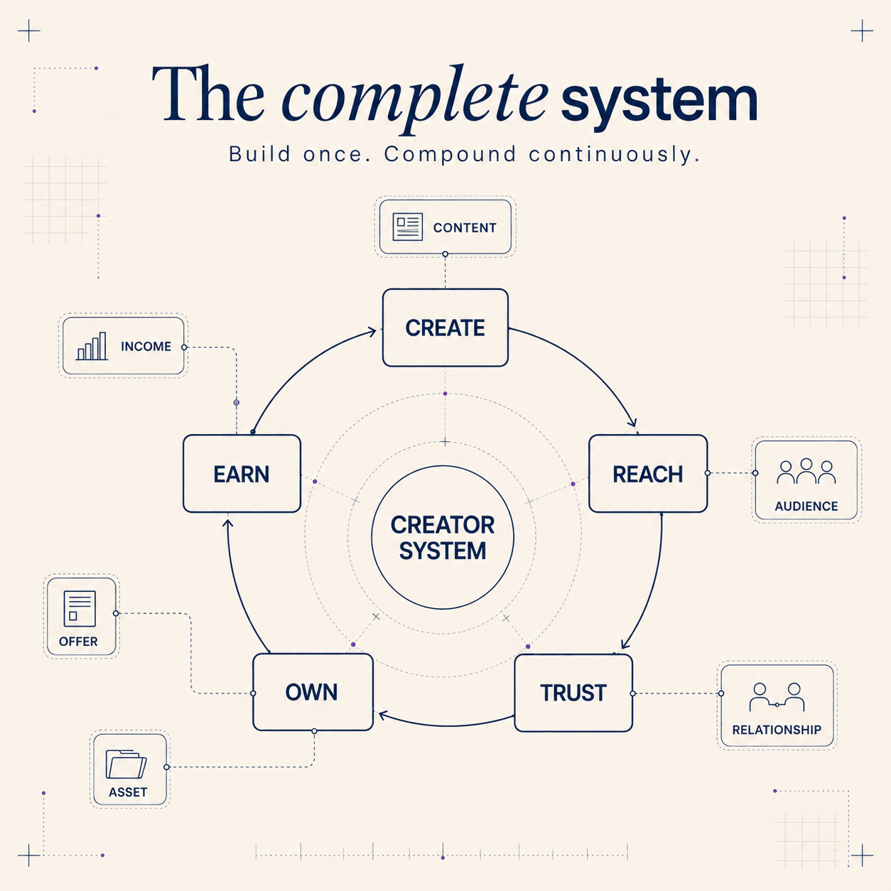 The five stages closed into a loop around a central creator system, each feeding the next: content to audience to relationship to asset, offer and income, then back to Create.
